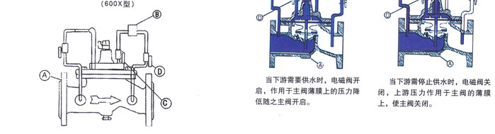 600X電動控(kòng)制閥2
